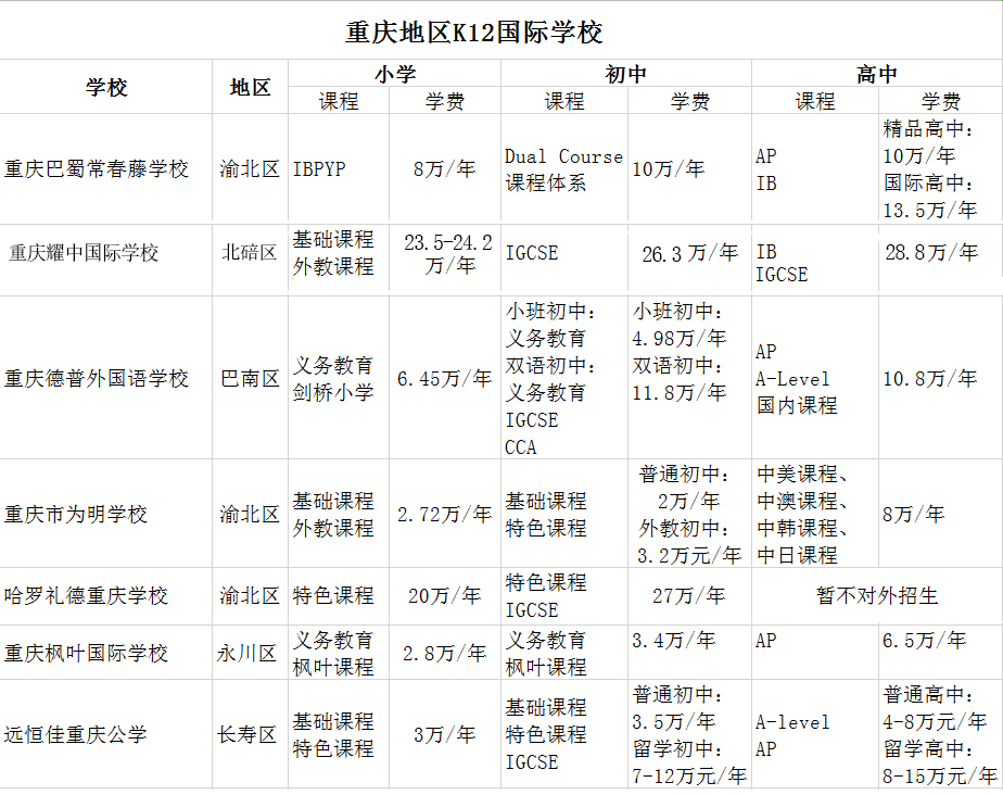 重庆K12国际学校盘点
