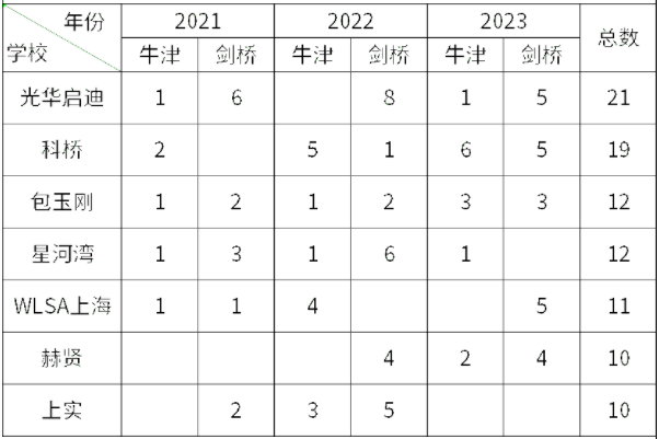 上海国际化学校牛剑录取情况