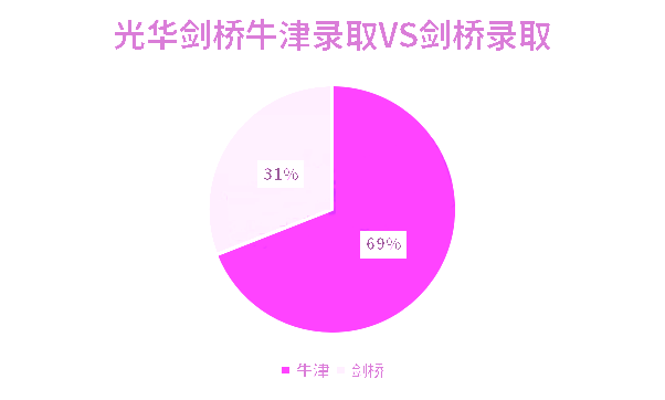 上海国际化学校牛剑录取情况