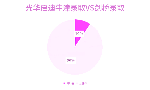 上海国际化学校牛剑录取情况