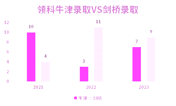 上海国际化学校牛剑录取情况