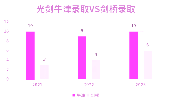 上海国际化学校牛剑录取情况