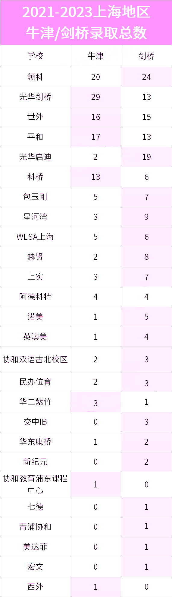 上海国际化学校牛剑录取情况