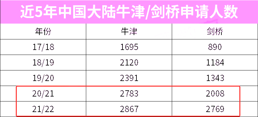 上海国际化学校牛剑录取情况