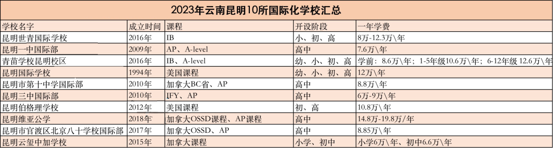 2023年昆明10所国际化学校汇总，如何选？平均学费8万一年！