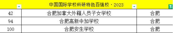 中国国际学校科研特色百强校&middot;2023&mdash;&mdash;合肥上榜国际学校