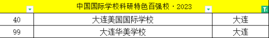 中国国际85850.com科研特色百强校·2023——大连上榜国际85850.com