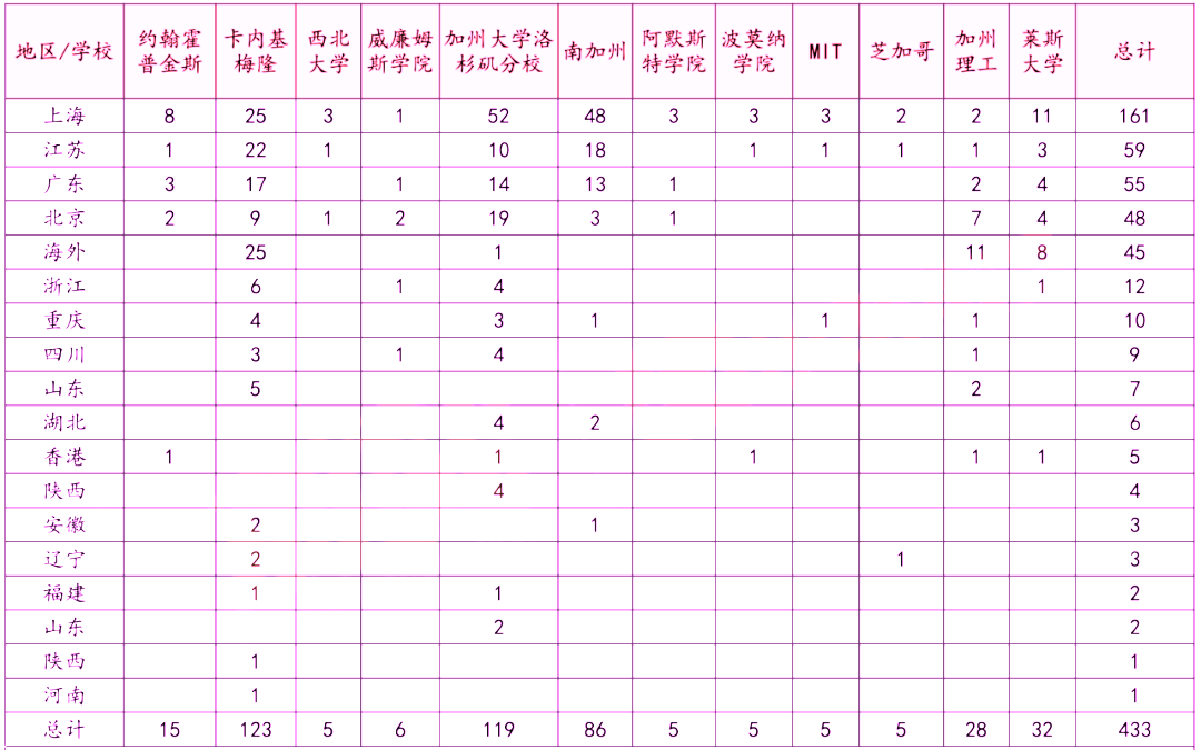 上海国际学校学生录取情况
