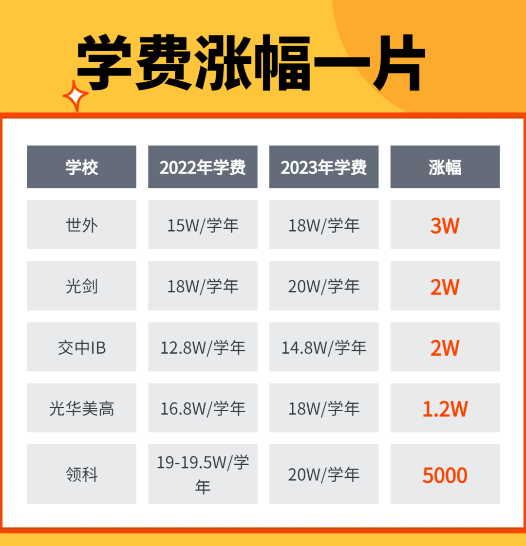 上海国际高中学费2023年破新高