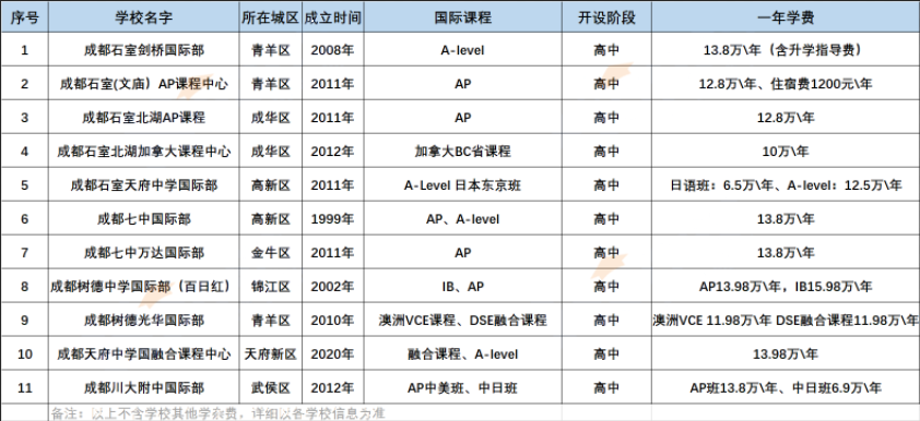 择校指南 | 2023年11所成都公办国际部汇总！