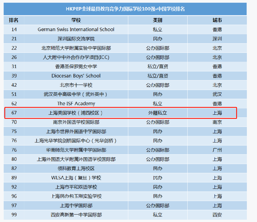 2023年上海唯一一所HKPEP入榜外籍私立学校|上海美国学校( 浦西校区 )