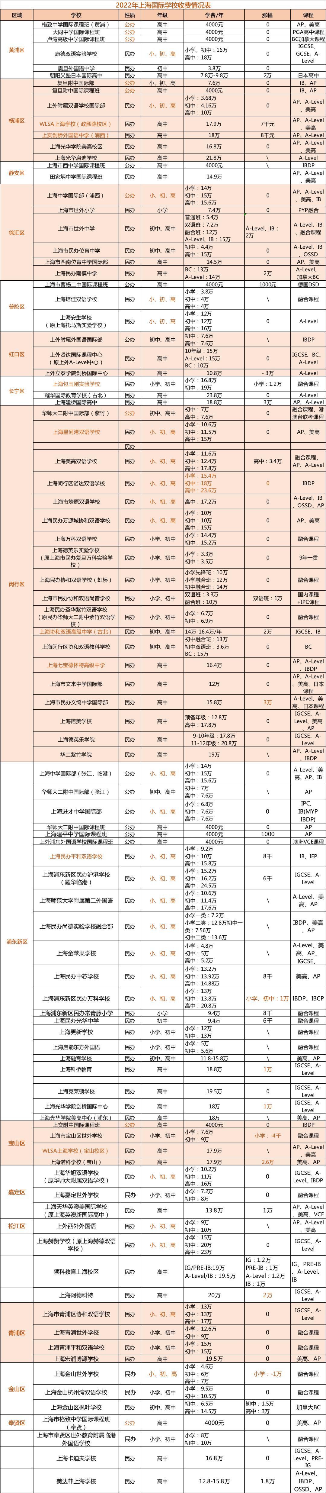 上海国际高中学费2023年破新高