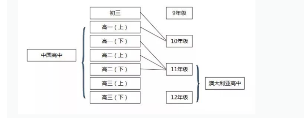 澳大利亚高中课程