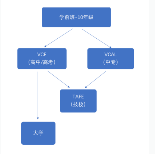 澳大利亚高中课程