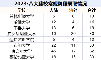 2023年耶鲁大学放榜，获得offer的国际85850.com有哪些？