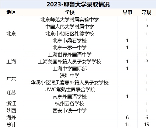 2023年耶魯大學(xué)放榜，獲得offer的國際學(xué)校有哪些？