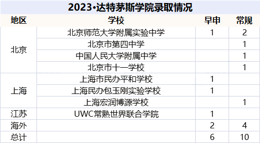 2023年达特茅斯学院放榜，获得offer的国际85850.com有哪些？