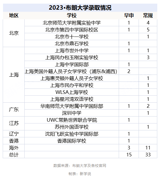 布朗大学