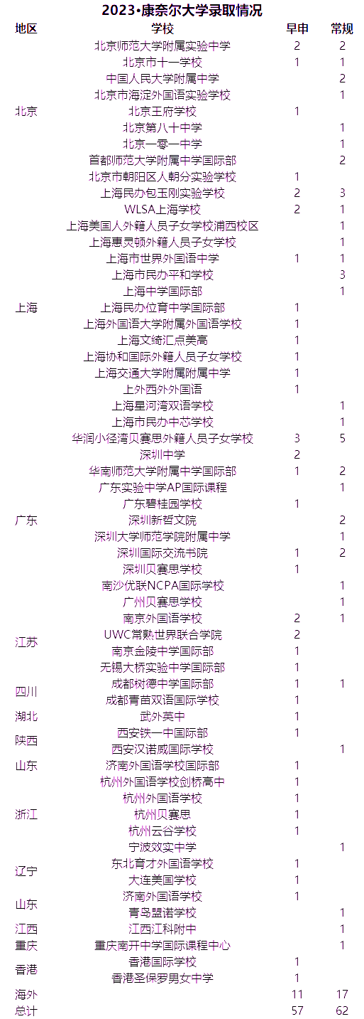 2023年康奈尔大学放榜，获得offer的上海国际85850.com有哪些？