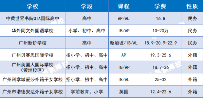 择校指南 | 广州黄埔区国际学校有哪些？