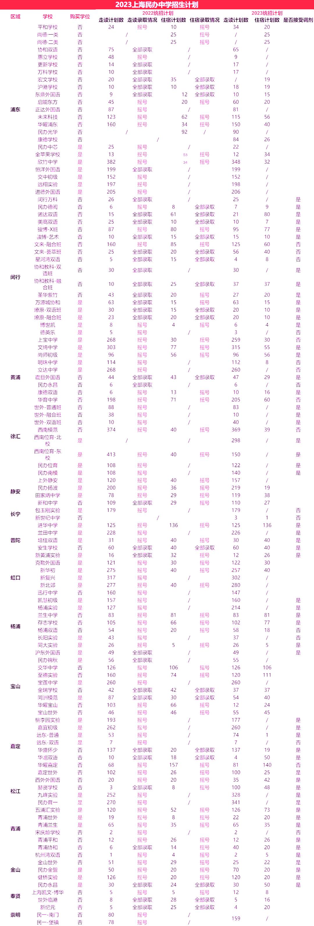 2023年上海民办学校初中招生计划