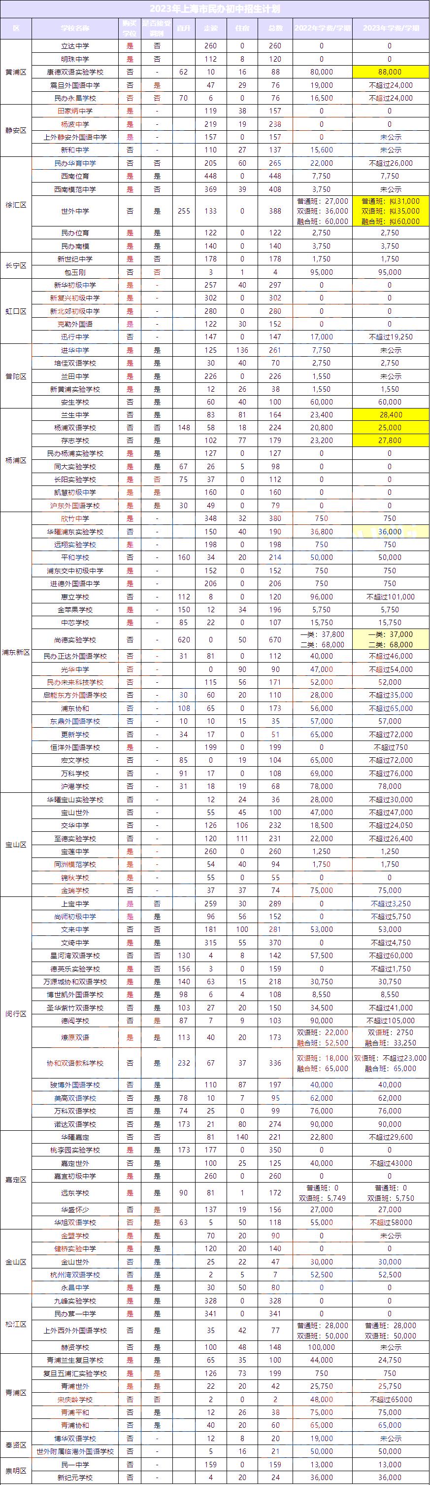 2023年上海民办学校初中招生计划