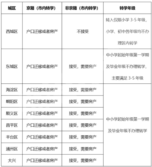 2023年北京国际学校跨区转学政策是什么?有什么要求?