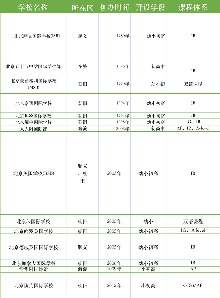 德威、哈罗还是ISB……？北京外籍国际学校该怎么选？