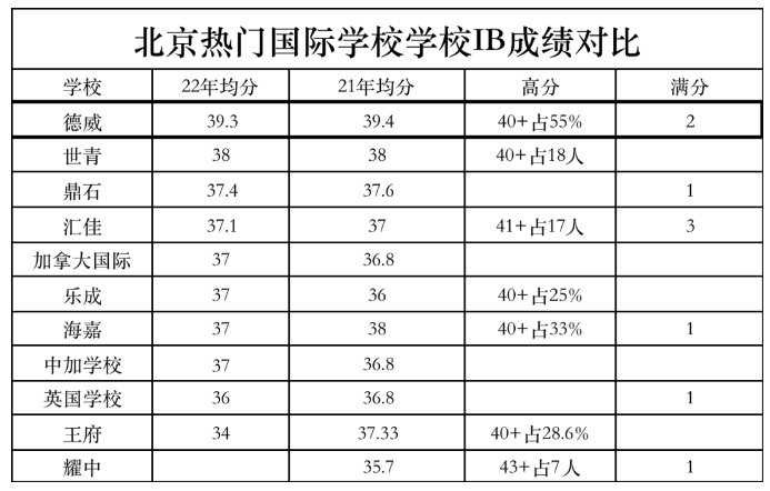德威、哈罗还是ISB……？北京外籍国际学校该怎么选？
