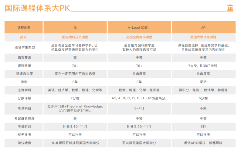 【國際課程掃盲篇】一篇文章帶你找到適合自己的國際課程體系！