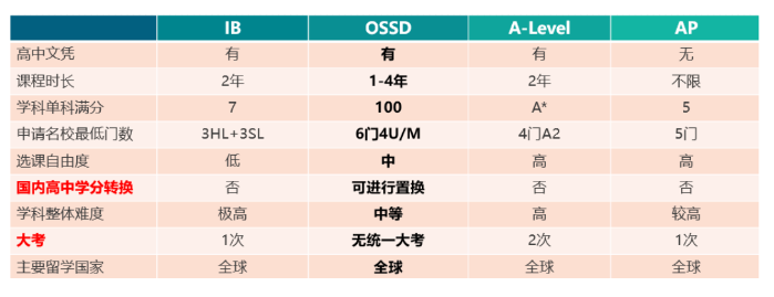 OSSD国际课程解析，成都地区哪些学校开设了OSSD课程？
