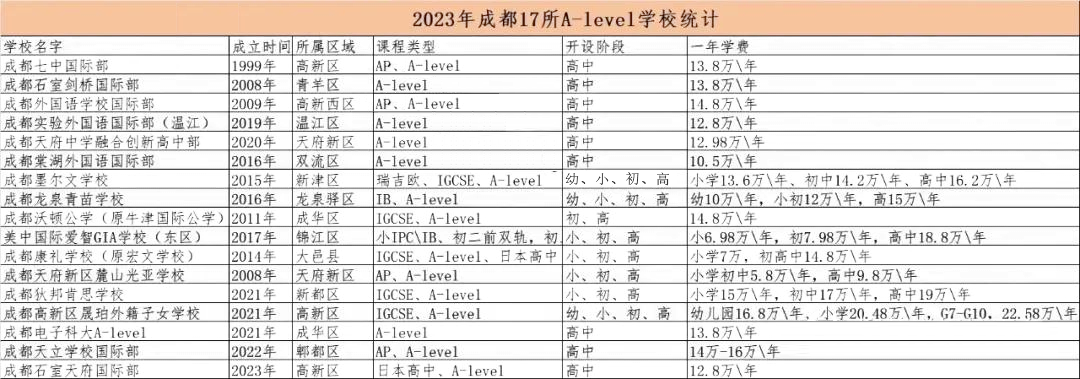 2023年成都A-level课程国际学校汇总！最多19门！