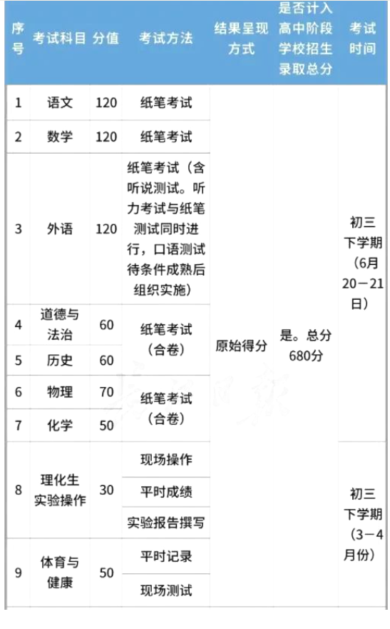 武汉2023年中考志愿填报指南