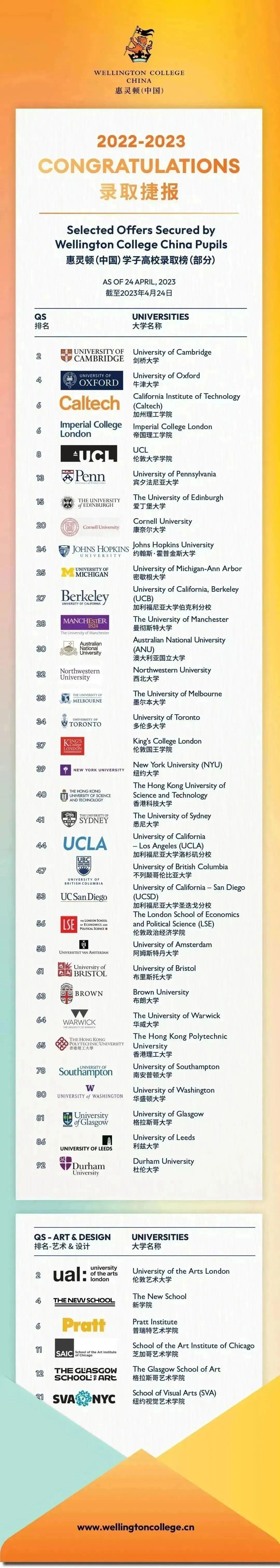 喜报！上海惠灵顿（中国）已有超1/4学子斩获全球排名前20院校录取！