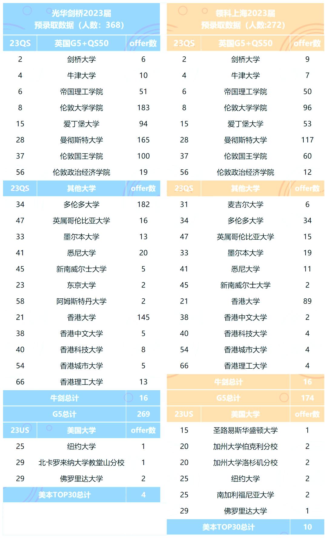 上海国际学校2023升学数据