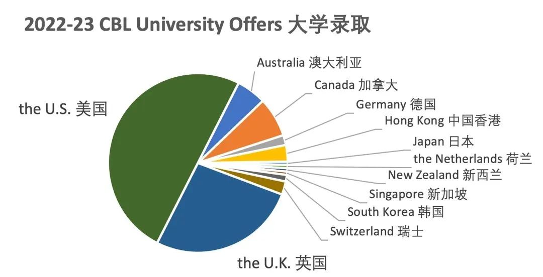 速览！中国诺德安达双语学校 2022-23大学录取总览！