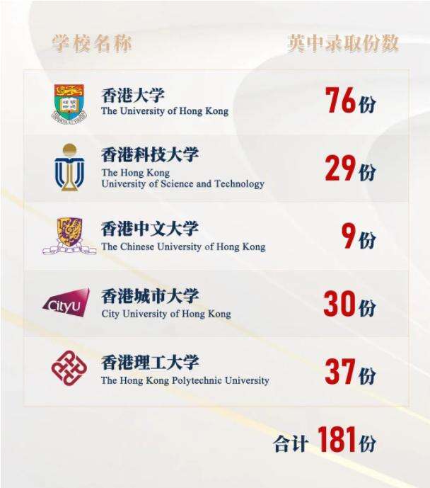 武汉英中2023届全球录取综述