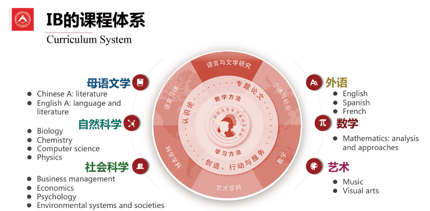 中国人民大学附属中学国际部IB课程