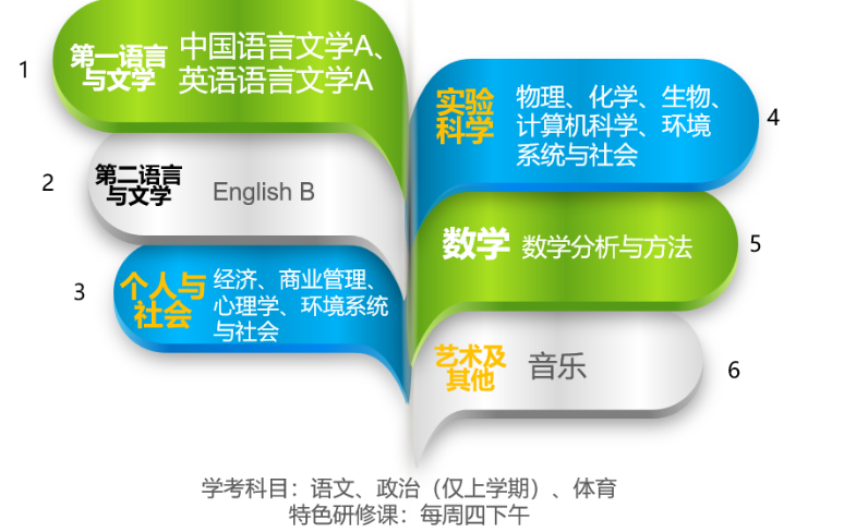 中国人民大学附属中学国际部IB课程