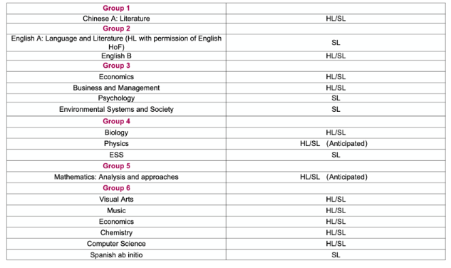 中国人民大学附属中学国际部IB课程