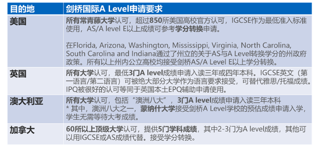 中国人民大学附属中学国际部A Level课程
