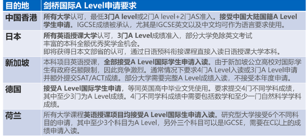 中国人民大学附属中学国际部A Level课程