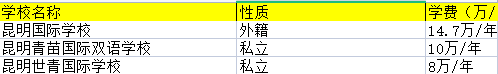 2023年昆明国际学校开设小学阶段学校一览表