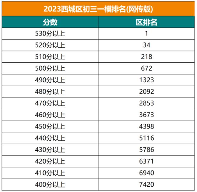 2023年北京西城区初三一模成绩