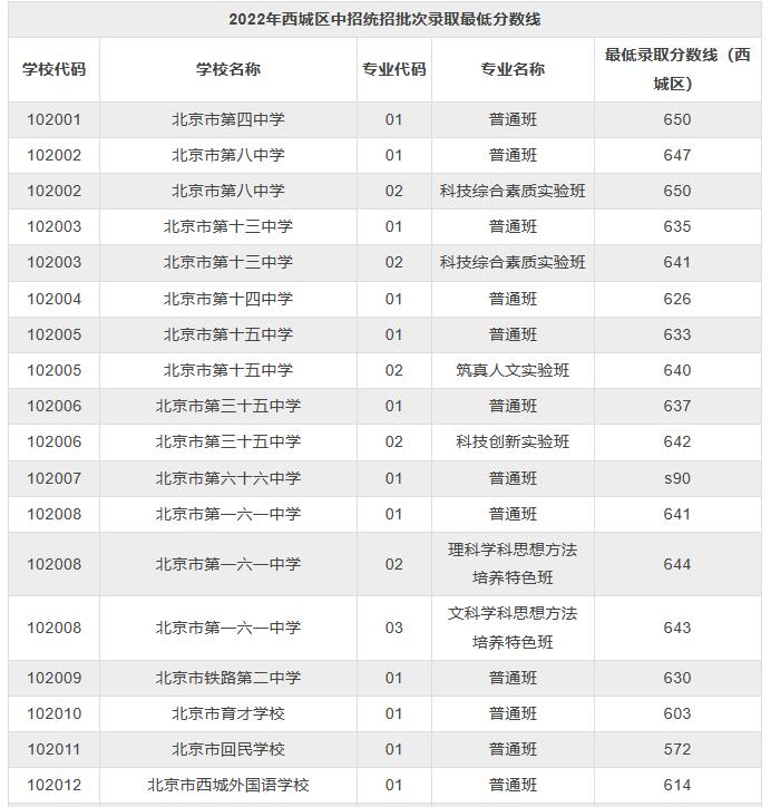 2023年北京西城区初三一模成绩