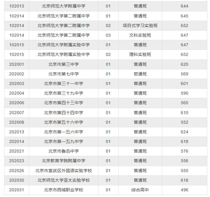 2023年北京西城区初三一模成绩