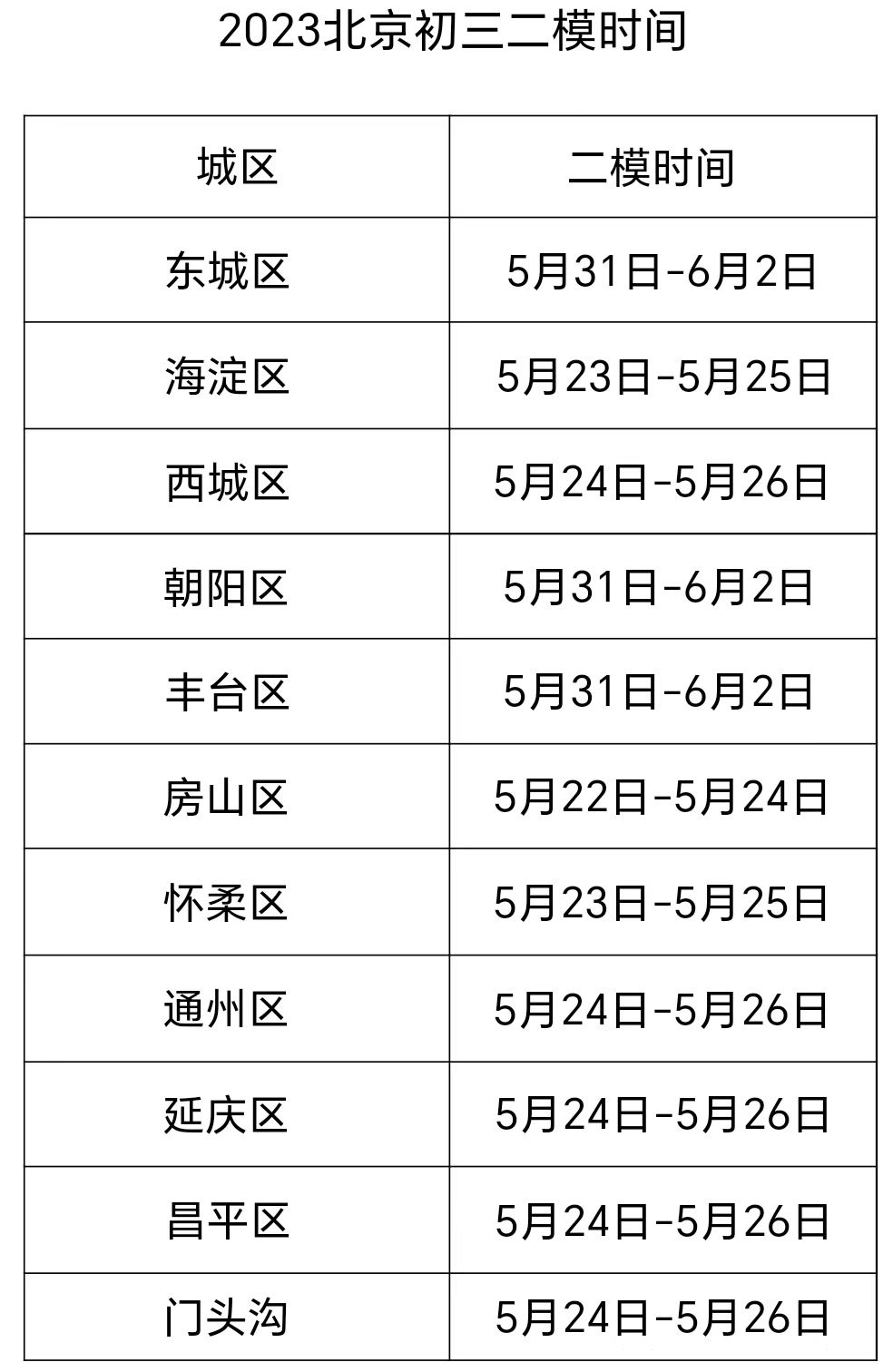 2023年北京初三一模成绩在450分左右的学生可申请的国际高中。附初三二模时间