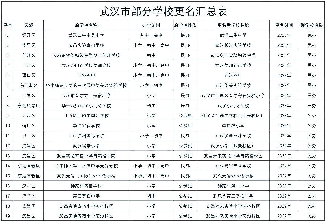 注意！教育部通知：事关中小学入学！武汉这2所学校更名！