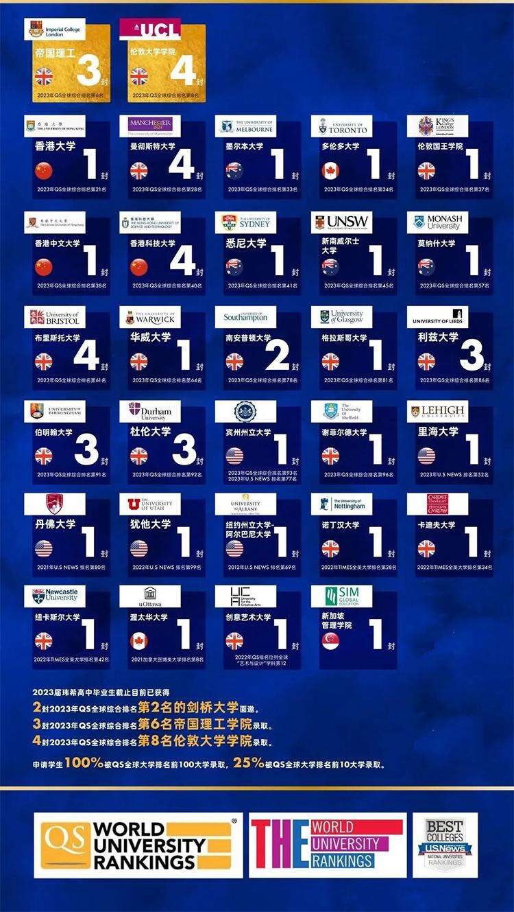 玮希国际高中部2023秋季招生简章