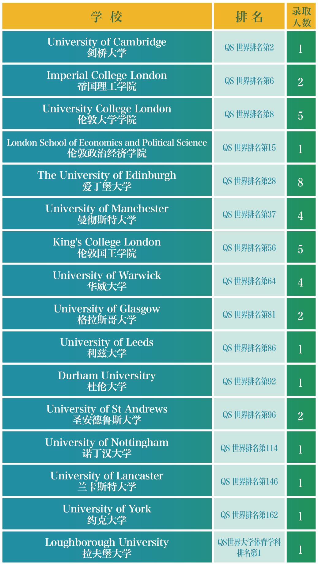 重庆巴蜀常春藤G2023届国际高中的升学成绩！平均每位学子获超过6封海外名校录取！